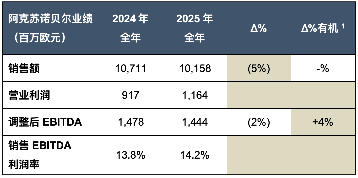 别人在节流，它在“捡利润”！阿克苏诺贝尔净利逆增7.63亿元！中国区成“救命稻草”