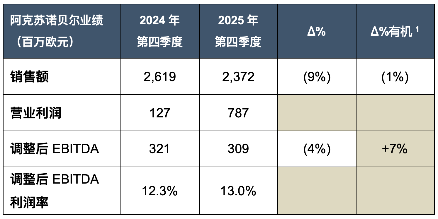 别人在节流，它在“捡利润”！阿克苏诺贝尔净利逆增7.63亿元！中国区成“救命稻草”