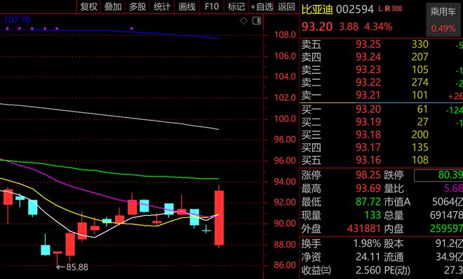 国产汽车卷海外！比亚迪海外销量已超国内，投行称今年将卖150万辆，股价逆势大涨4%，“一哥”奇瑞海外爆卖12.5万辆，连续10个月破10万