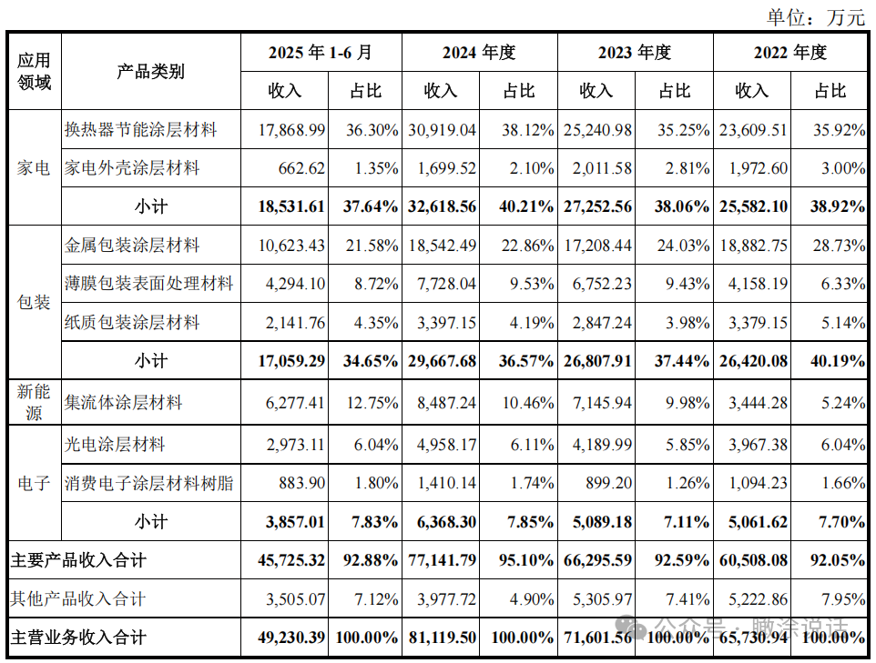 注册生效！国产涂层材料先锋登陆创业板