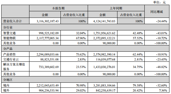 千方科技2022年半年报公布：营收、利润“双降”打击， 实则危中有机?