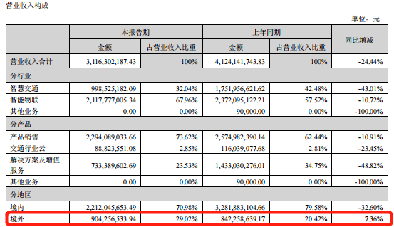 千方科技2022年半年报公布：营收、利润“双降”打击， 实则危中有机?