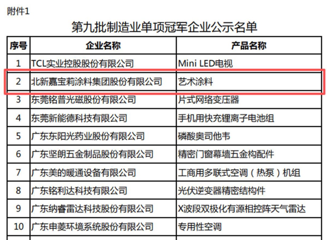 北新嘉宝莉艺术涂料荣获【***制造业单项冠军】