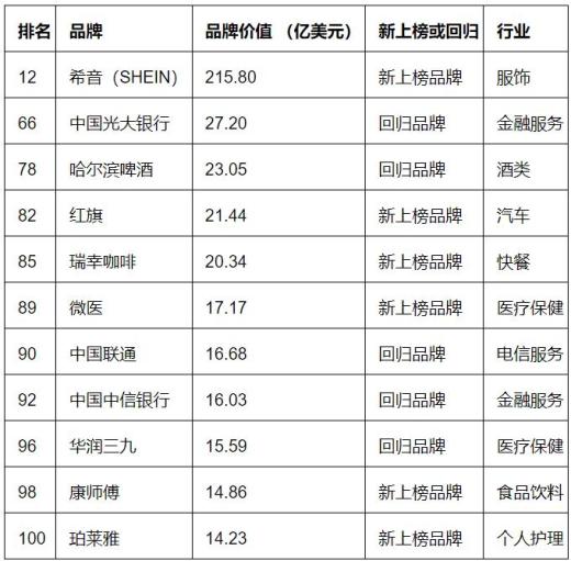 2023年凯度BrandZ最具价值中国品牌100强：腾讯、阿里和茅台蝉联前三甲，希音新上榜排名第1…