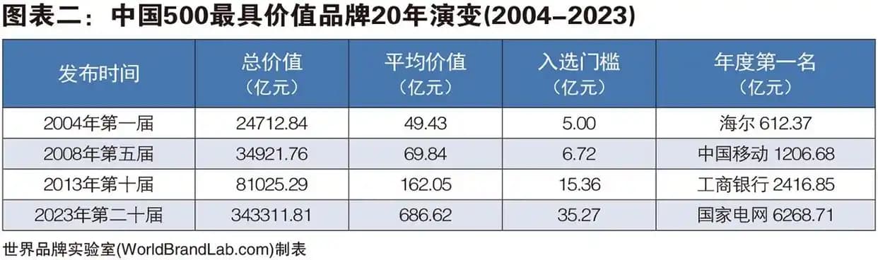 世界品牌实验室发布2023年中国500最具价值品牌