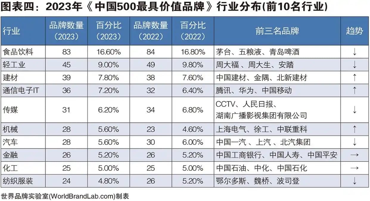 世界品牌实验室发布2023年中国500最具价值品牌