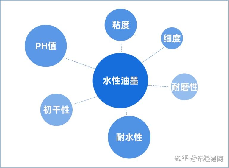 普通油墨和中高档油墨有何区别？6大维度带您全面了解！ 东经科技 东经科技