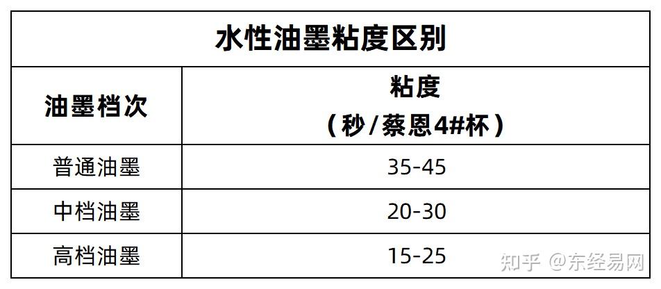 普通油墨和中高档油墨有何区别？6大维度带您全面了解！ 东经科技 东经科技