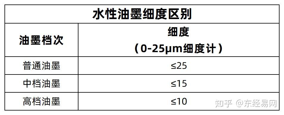 普通油墨和中高档油墨有何区别？6大维度带您全面了解！ 东经科技 东经科技