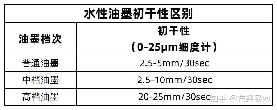 普通油墨和中高档油墨有何区别？6大维度带您全面了解！ 东经科技 东经科技