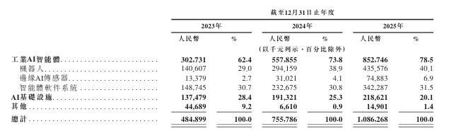 新股消息 | 思谋科技递表港交所 为中国最大的工业AI智能体提供商