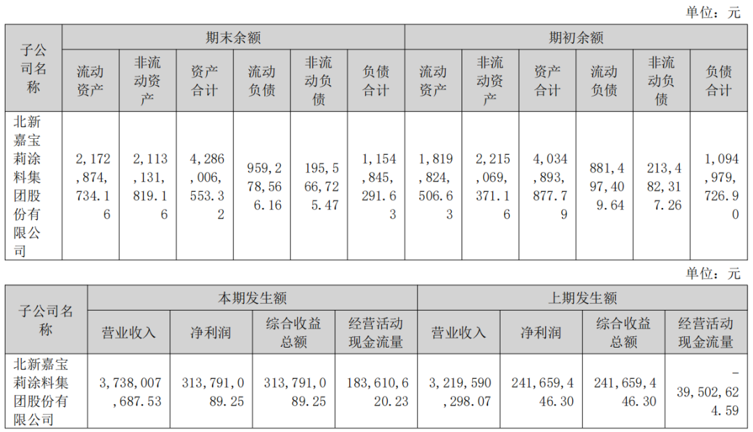 北新建材涂料翼逆势狂飙50.93亿元!嘉宝莉2025营收净利双双大增 北新建材涂料翼逆势狂飙50.93亿元!嘉宝莉2025营收净利双双大增