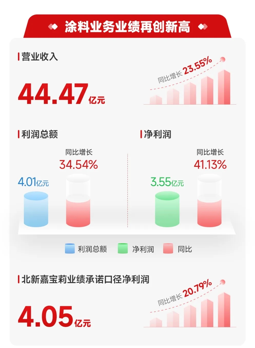 北新建材涂料翼逆势狂飙50.93亿元！嘉宝莉2025营收净利双双大增 