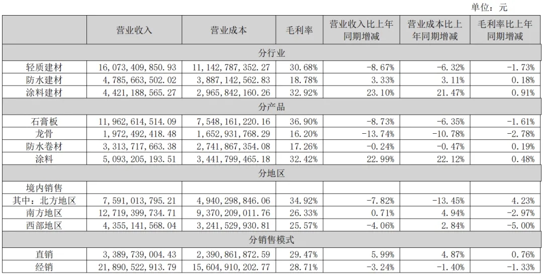 北新建材涂料翼逆势狂飙50.93亿元!嘉宝莉2025营收净利双双大增 北新建材涂料翼逆势狂飙50.93亿元!嘉宝莉2025营收净利双双大增